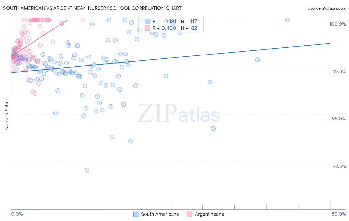 South American vs Argentinean Nursery School