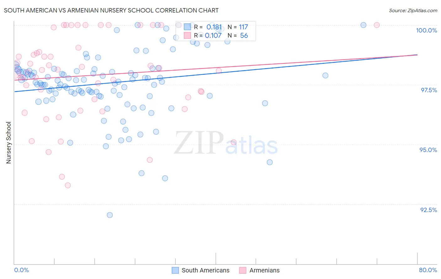 South American vs Armenian Nursery School
