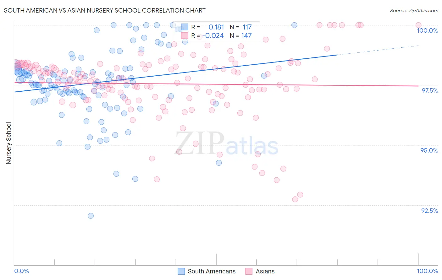 South American vs Asian Nursery School