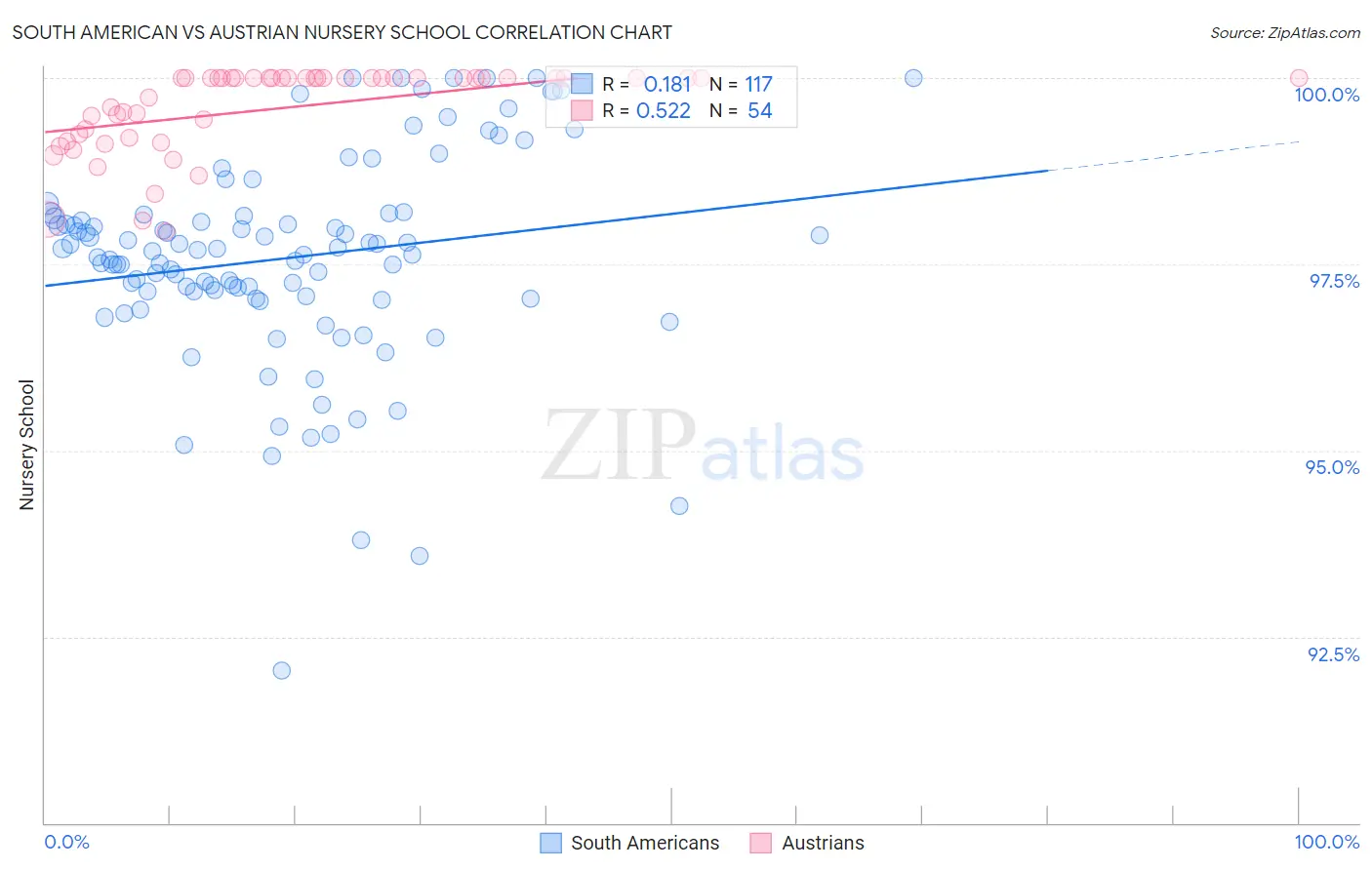 South American vs Austrian Nursery School