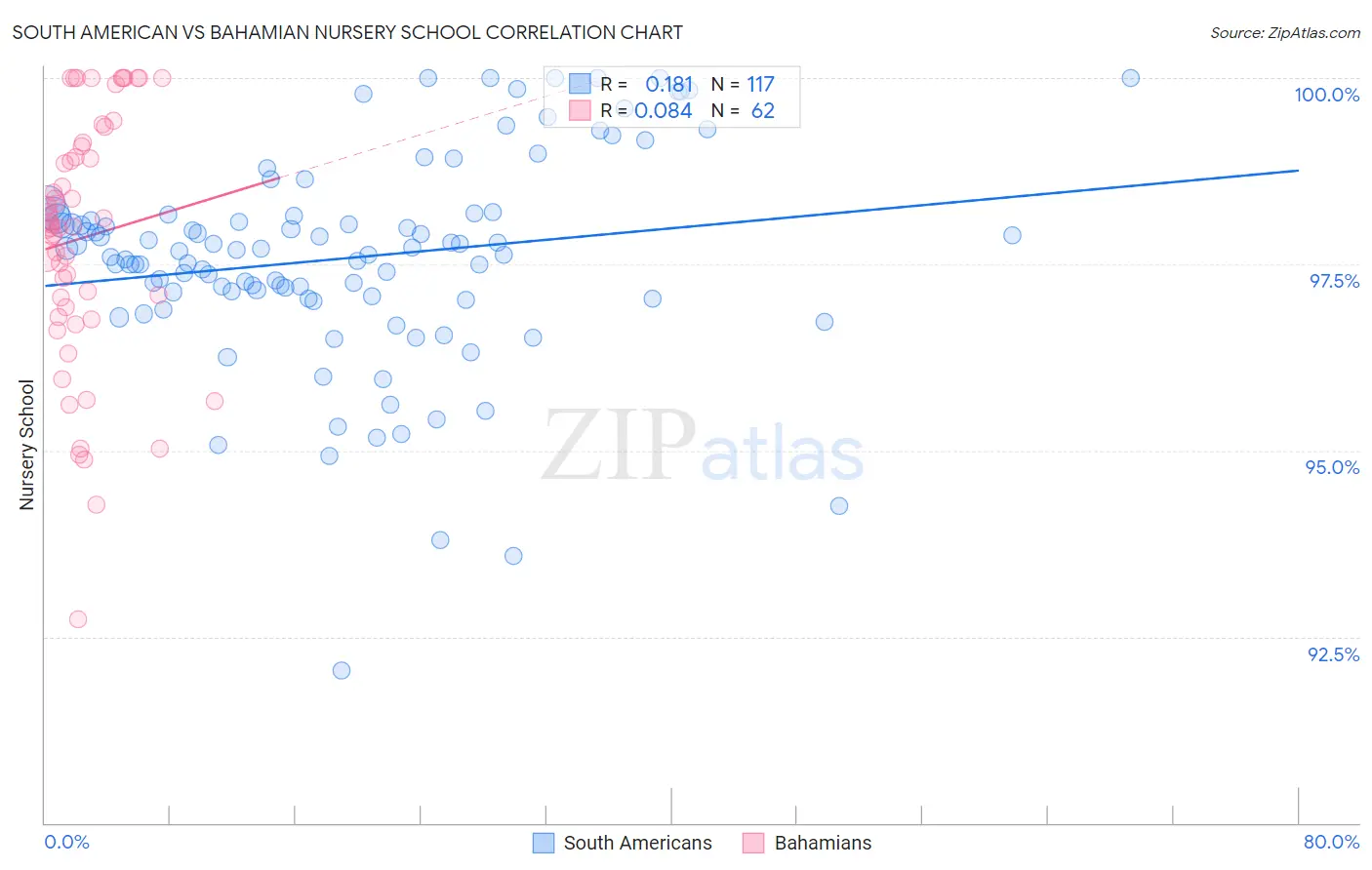 South American vs Bahamian Nursery School