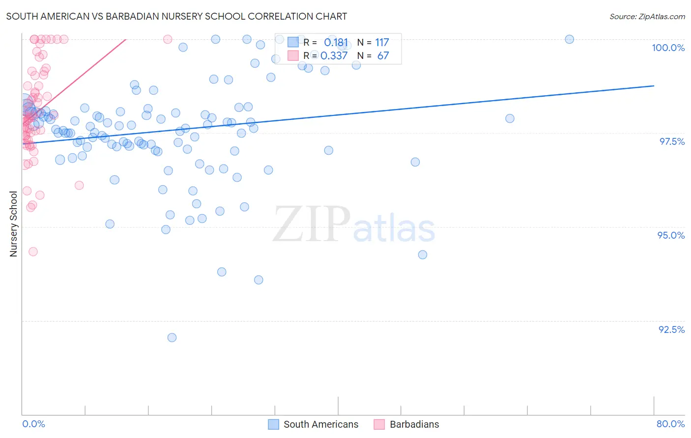 South American vs Barbadian Nursery School