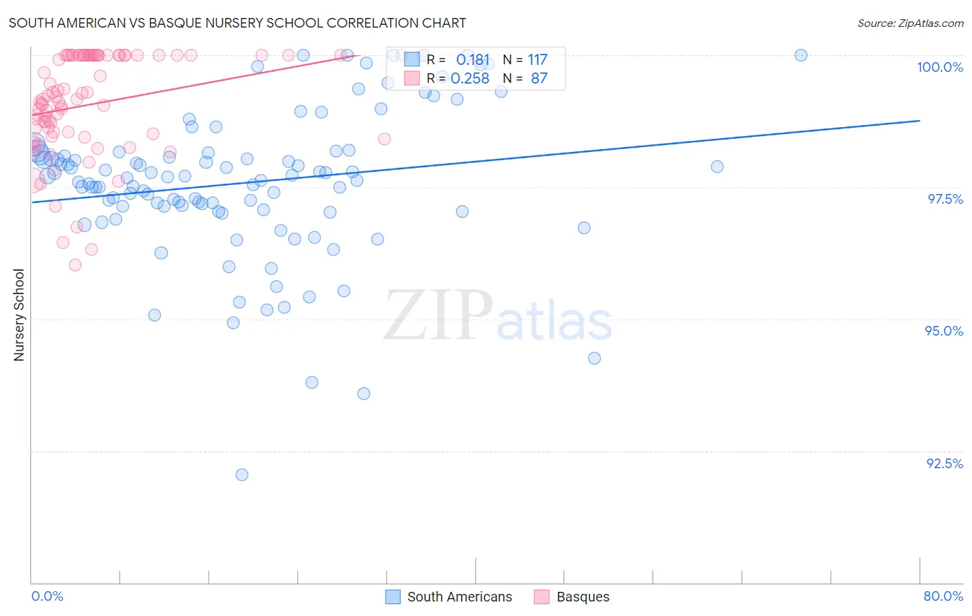 South American vs Basque Nursery School