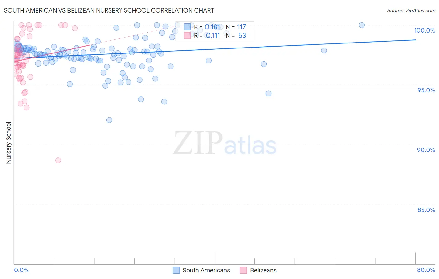 South American vs Belizean Nursery School
