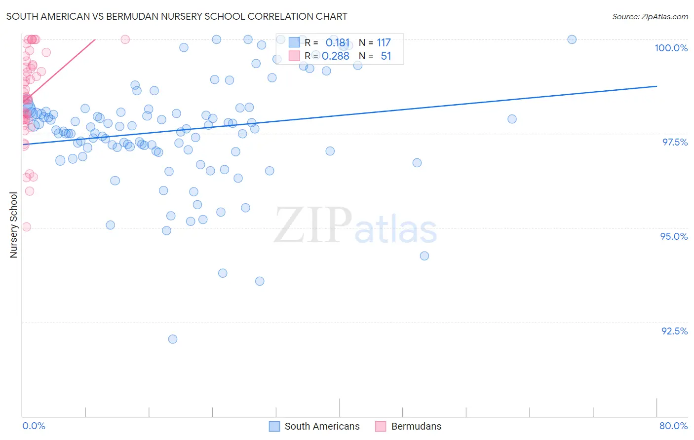 South American vs Bermudan Nursery School