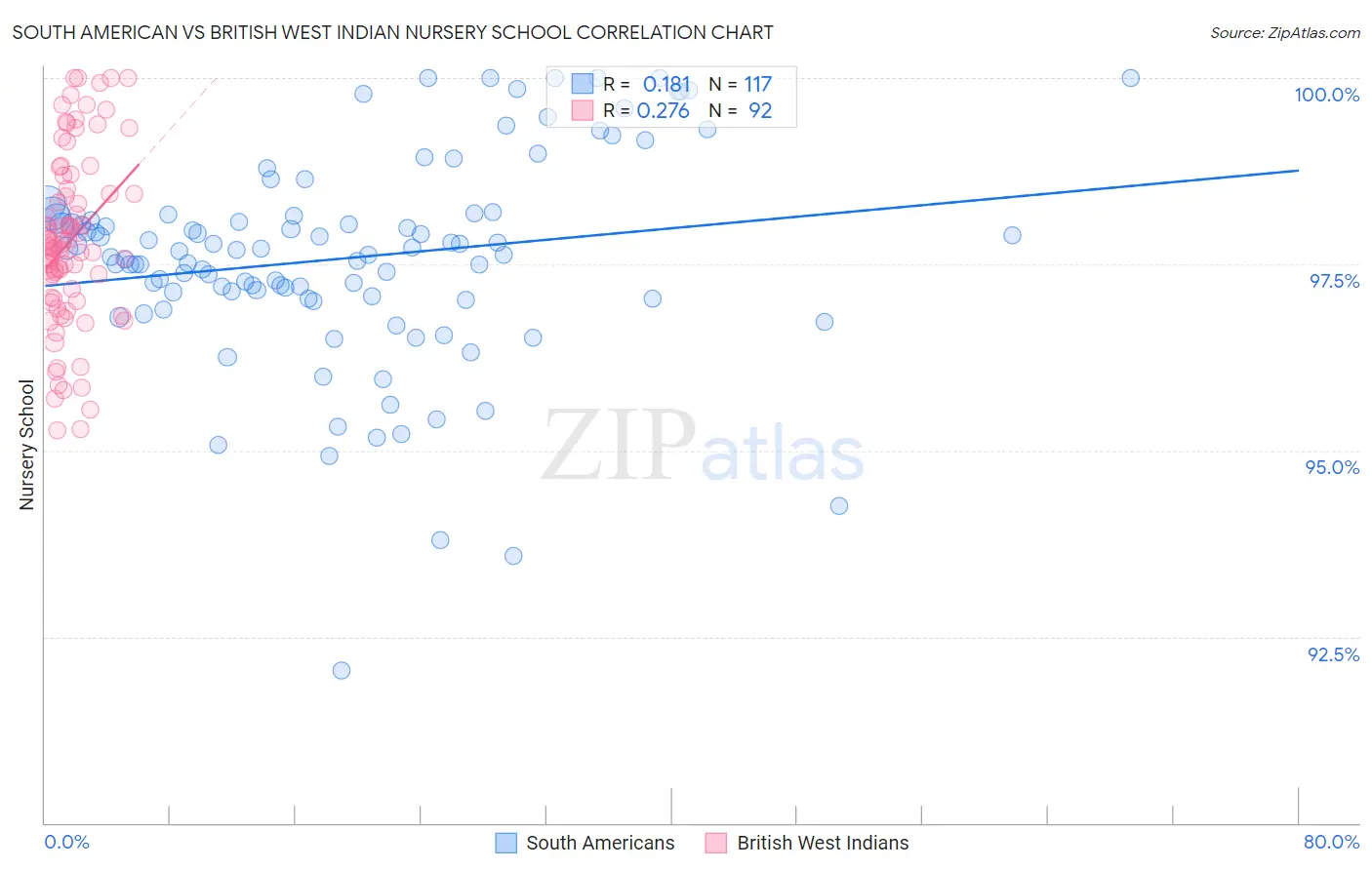 South American vs British West Indian Nursery School