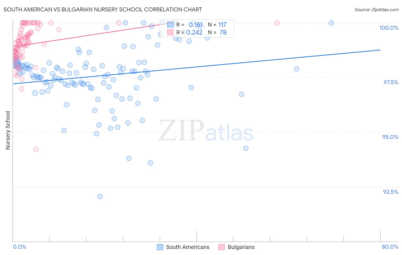 South American vs Bulgarian Nursery School