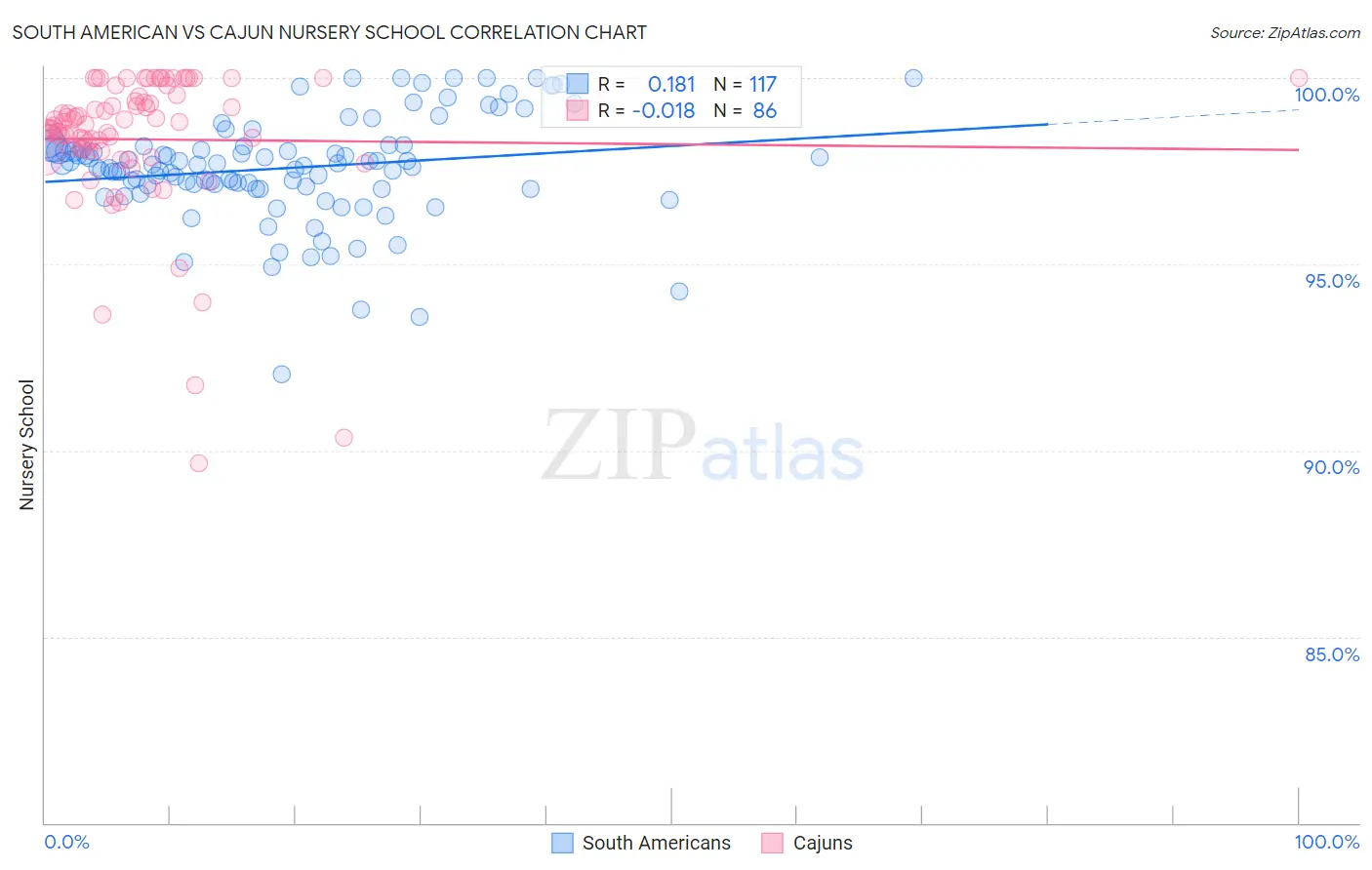 South American vs Cajun Nursery School