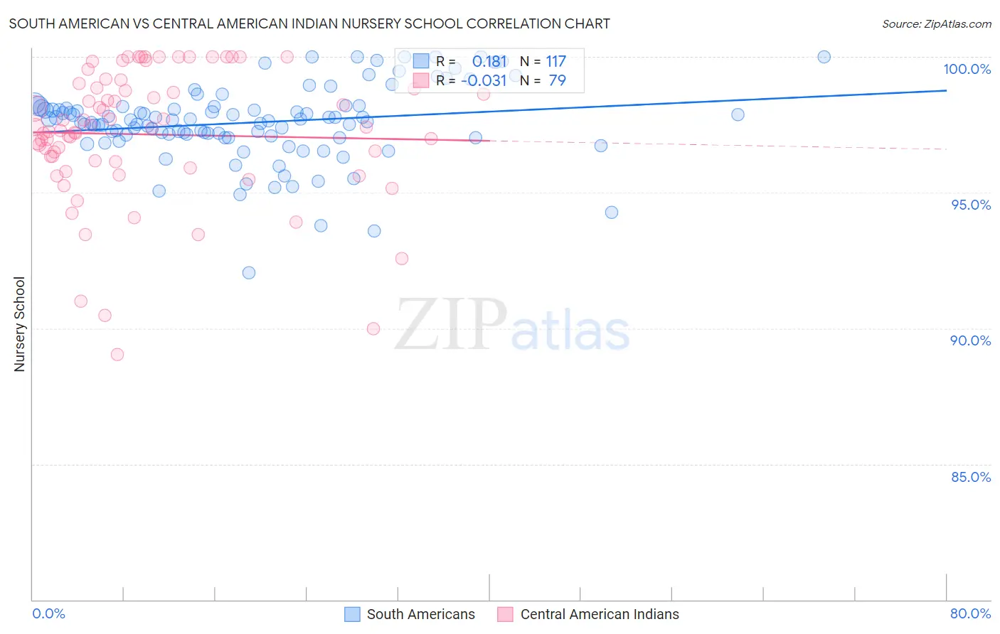 South American vs Central American Indian Nursery School