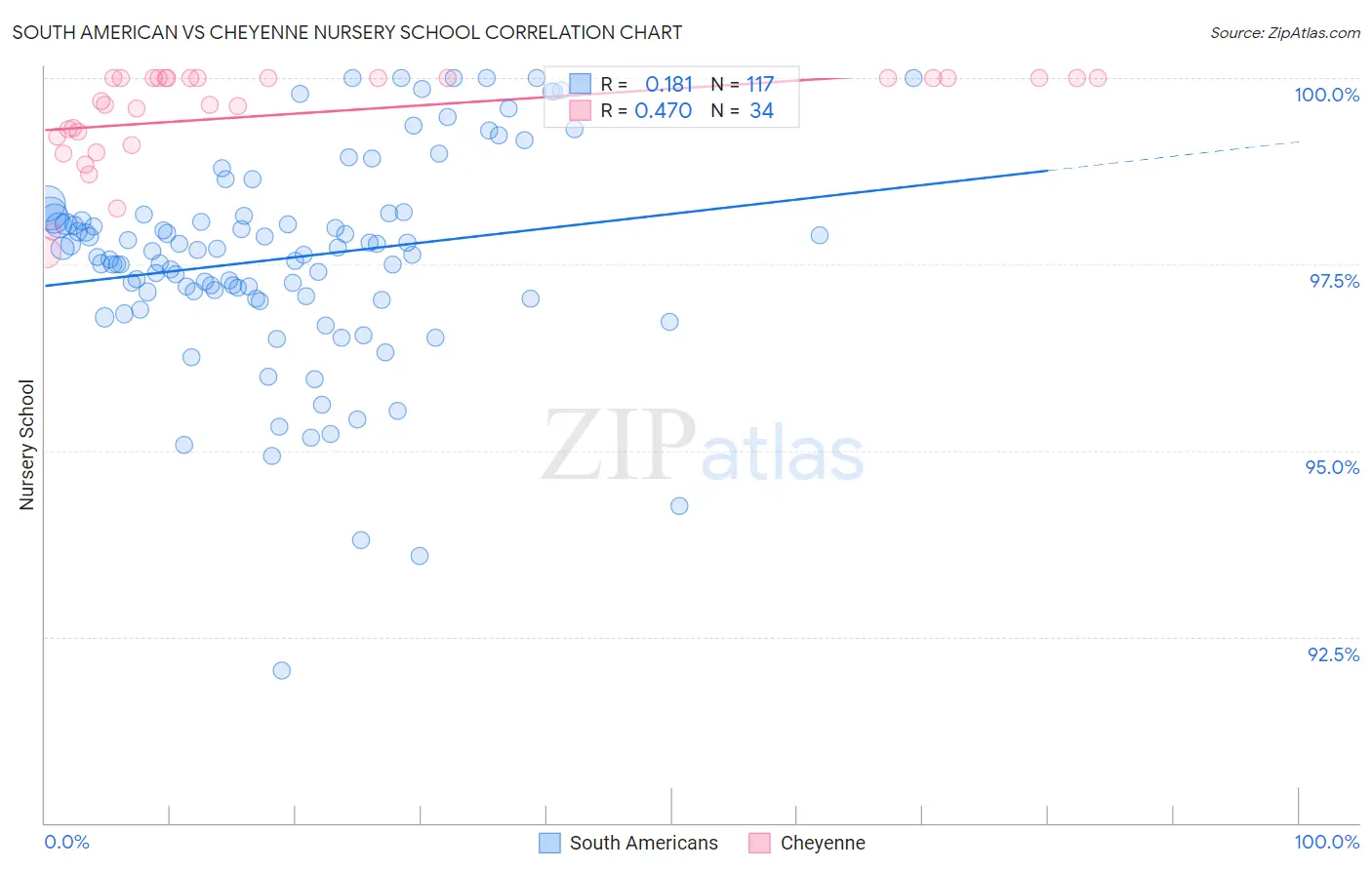 South American vs Cheyenne Nursery School