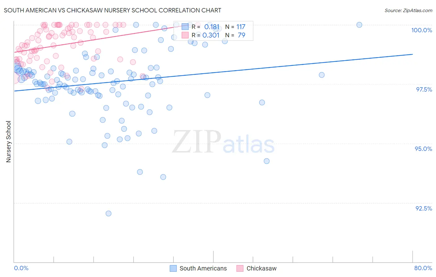 South American vs Chickasaw Nursery School
