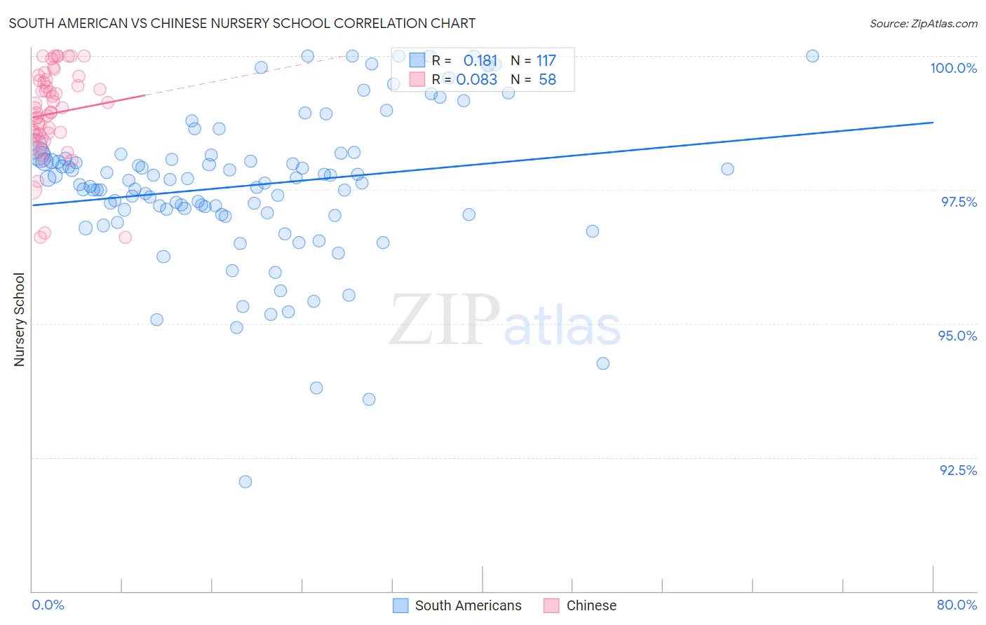South American vs Chinese Nursery School