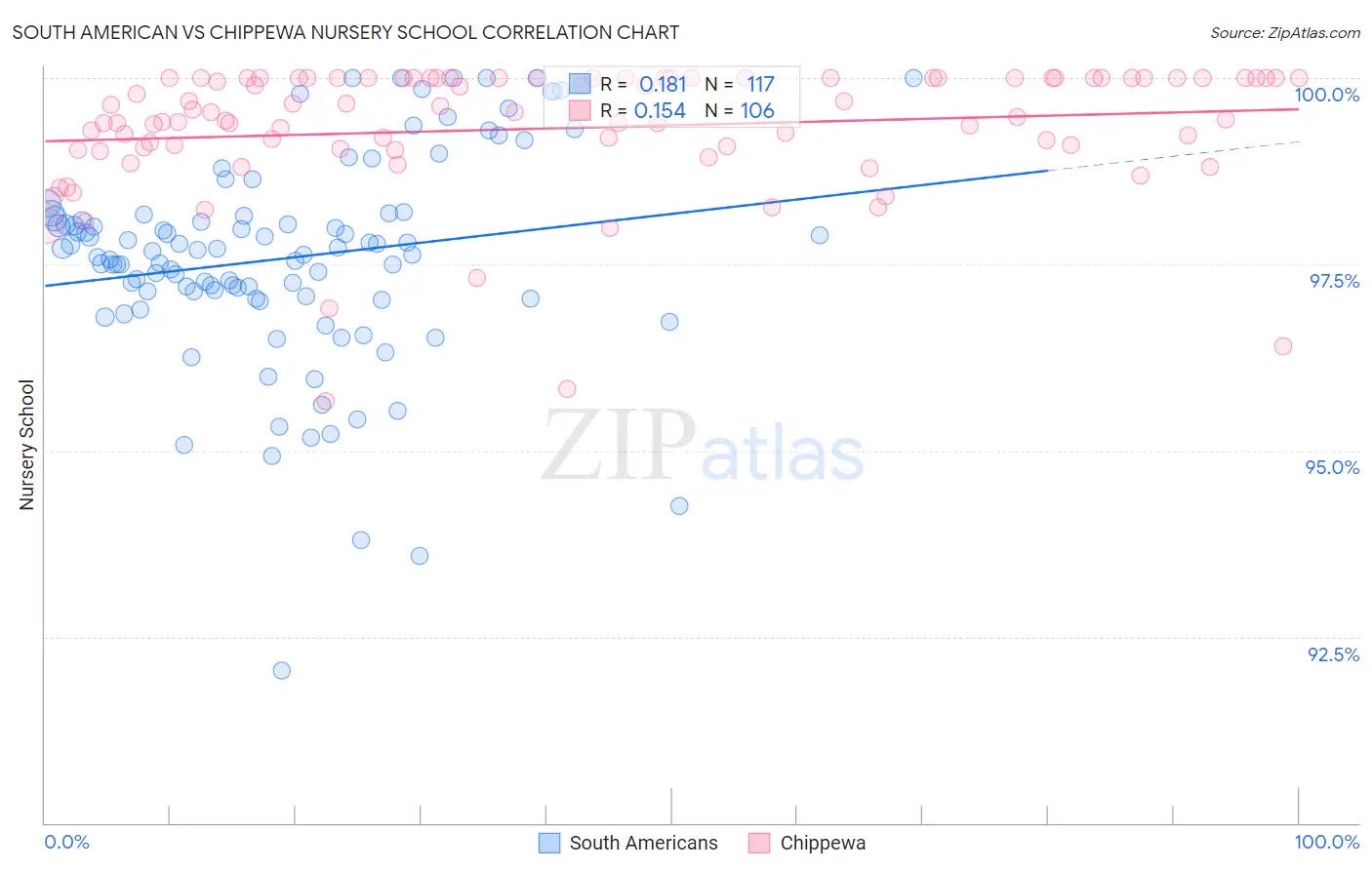 South American vs Chippewa Nursery School