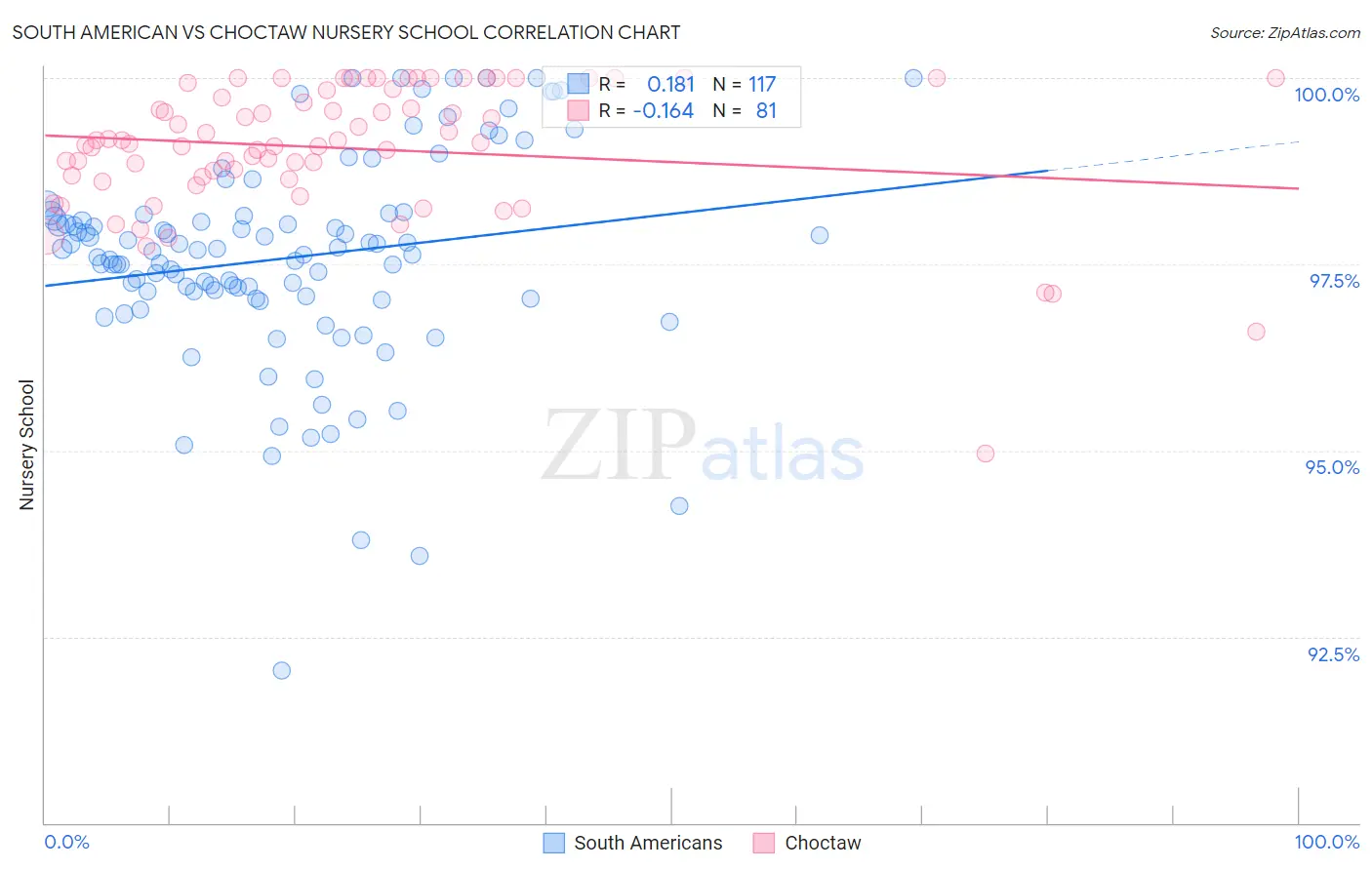 South American vs Choctaw Nursery School