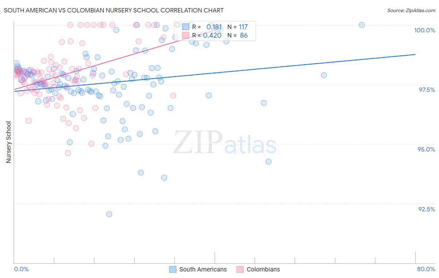 South American vs Colombian Nursery School