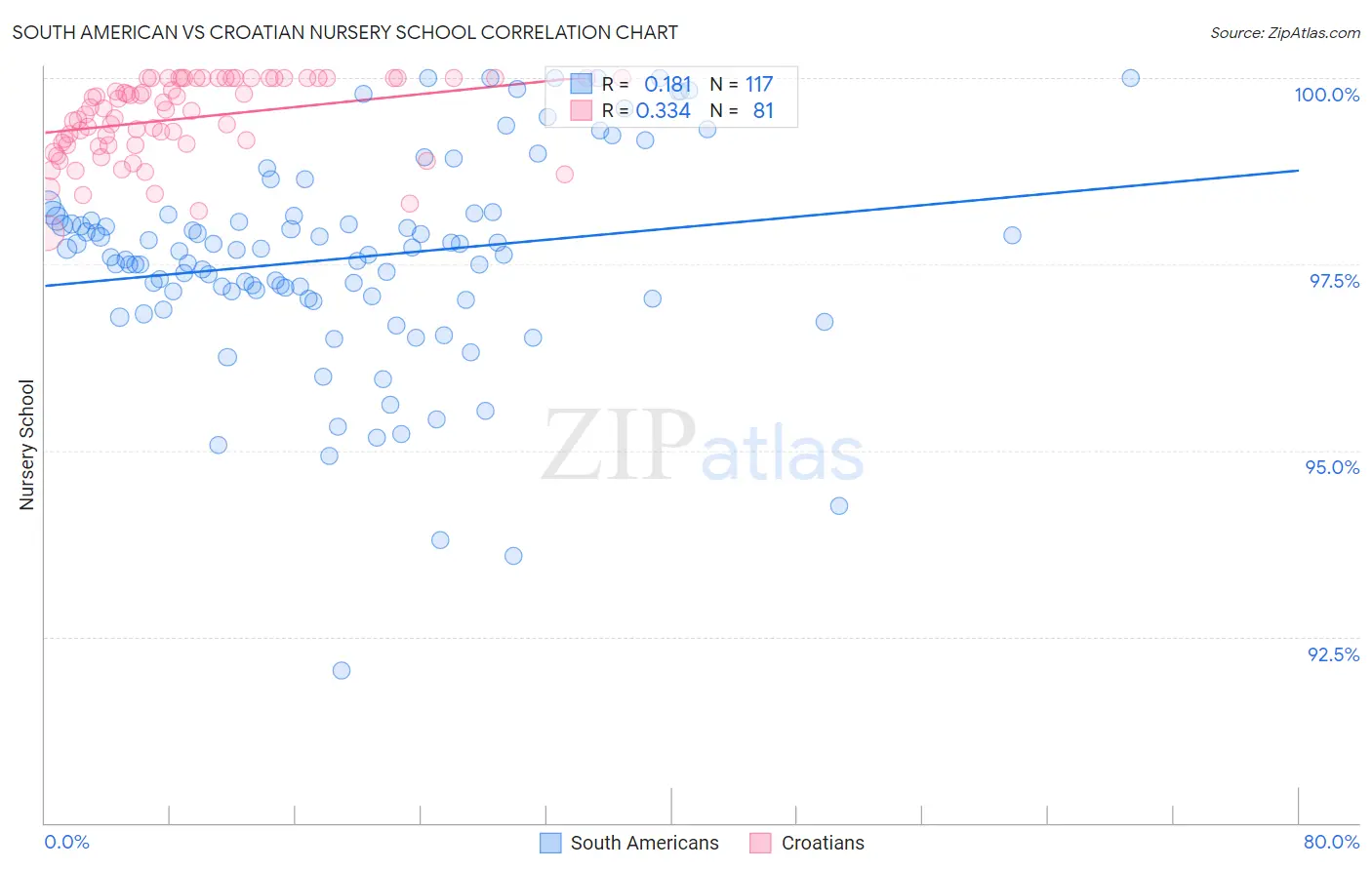 South American vs Croatian Nursery School