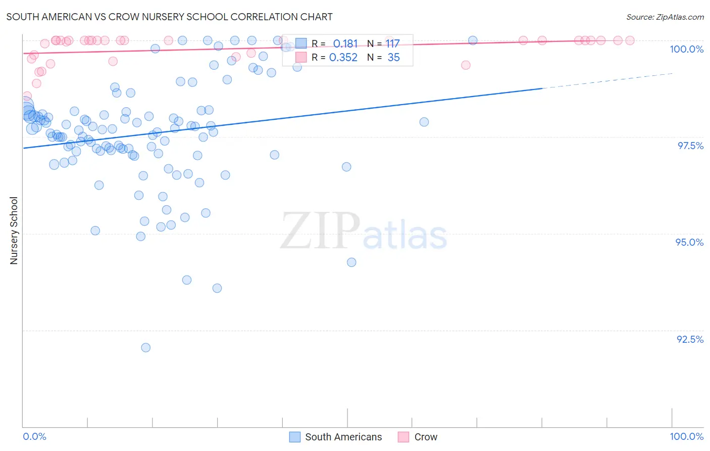 South American vs Crow Nursery School