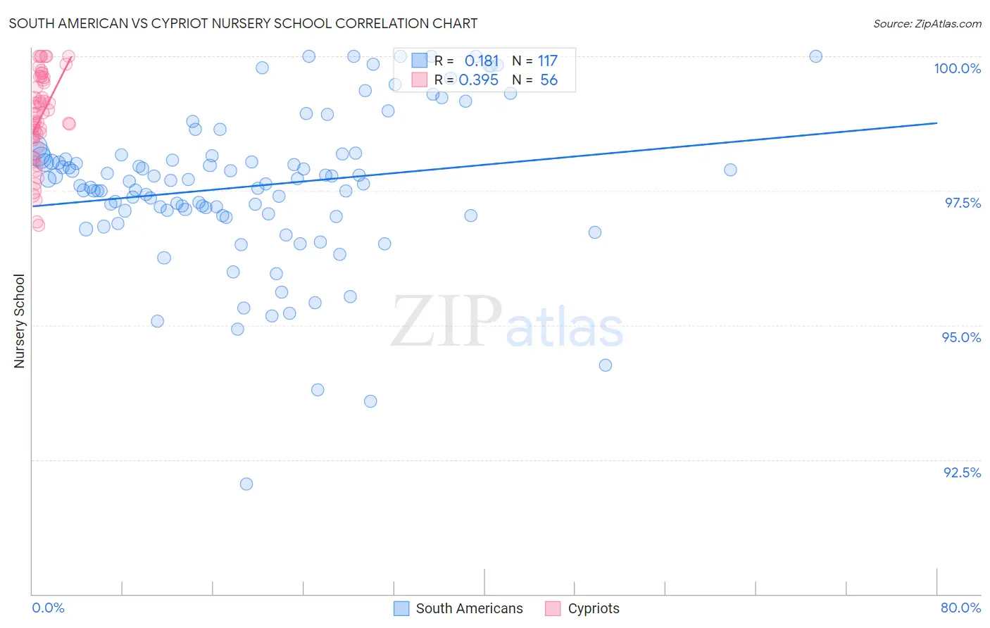 South American vs Cypriot Nursery School