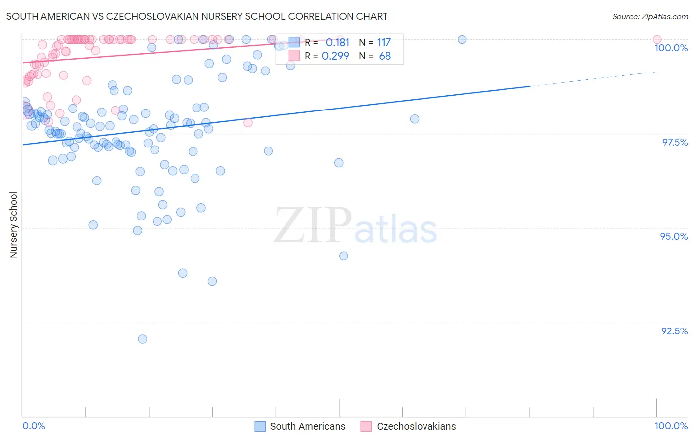 South American vs Czechoslovakian Nursery School