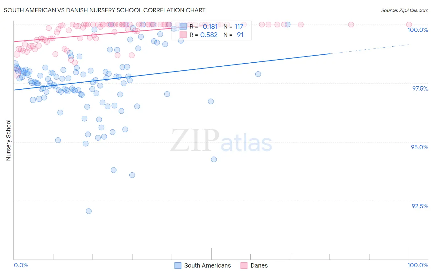 South American vs Danish Nursery School