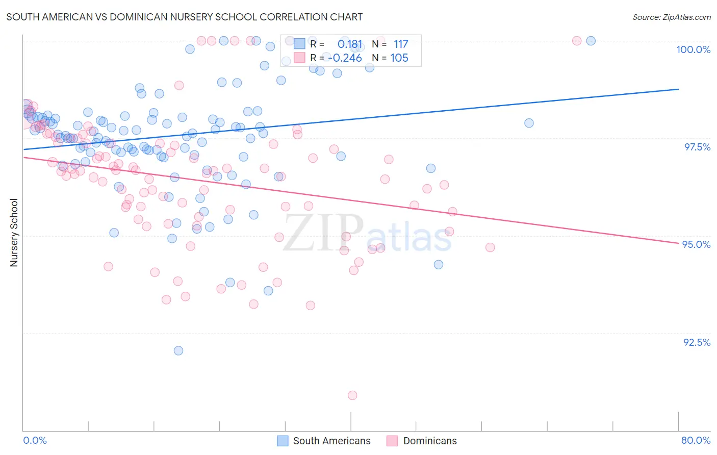 South American vs Dominican Nursery School