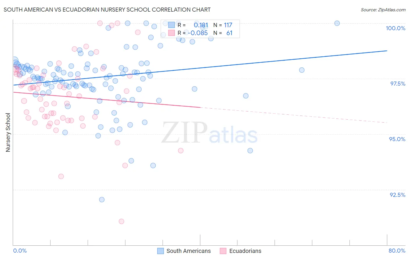 South American vs Ecuadorian Nursery School