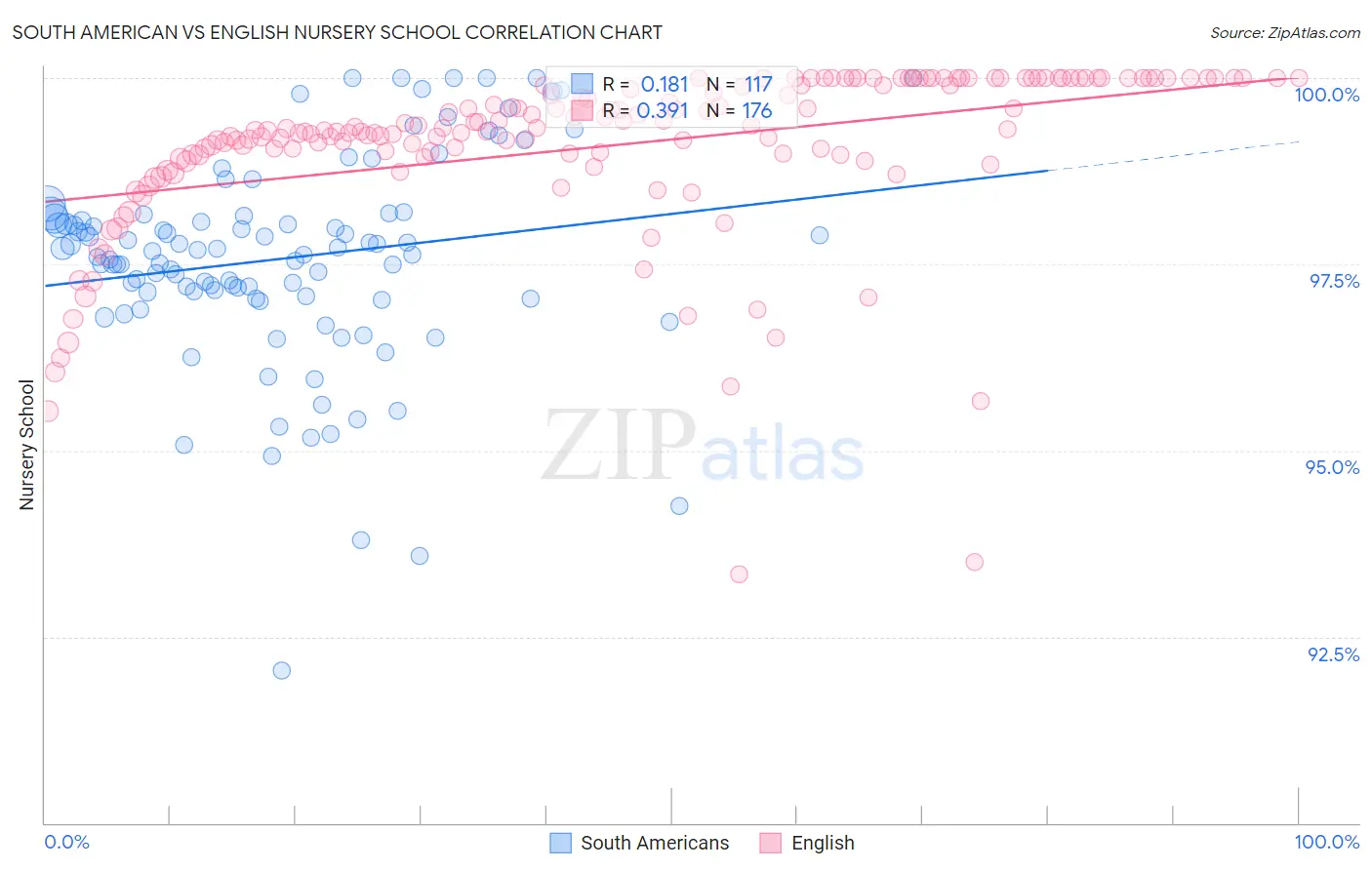 South American vs English Nursery School