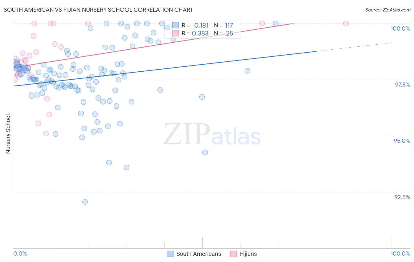 South American vs Fijian Nursery School