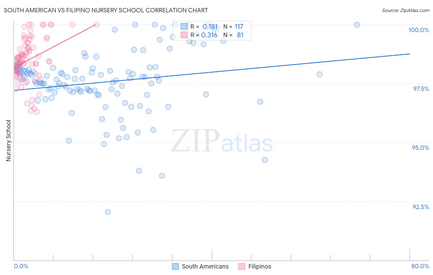 South American vs Filipino Nursery School