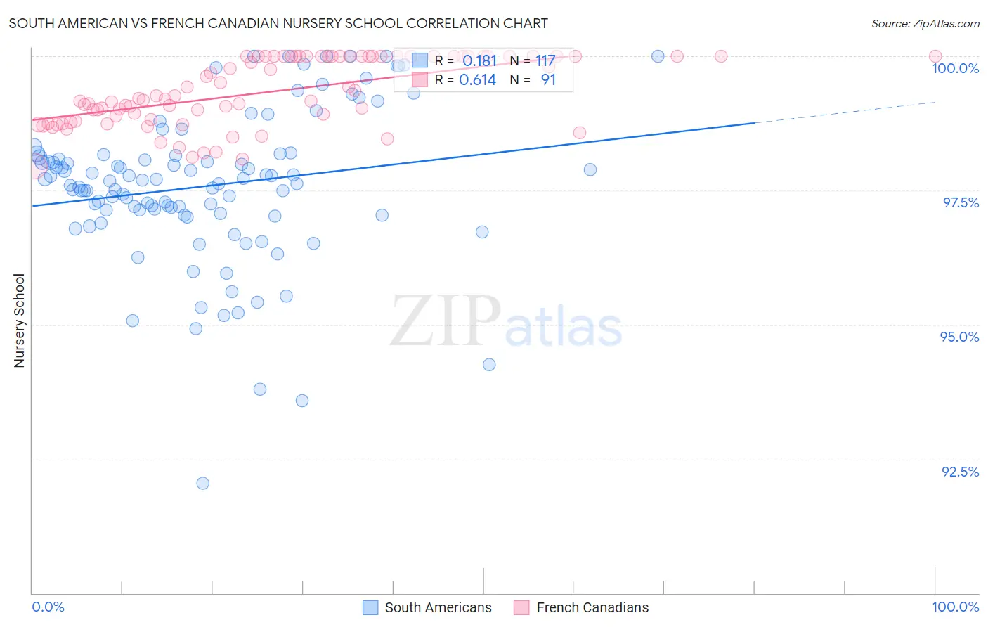 South American vs French Canadian Nursery School