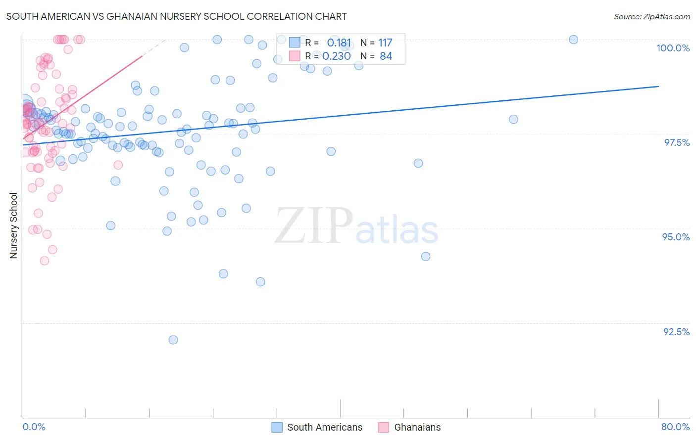 South American vs Ghanaian Nursery School