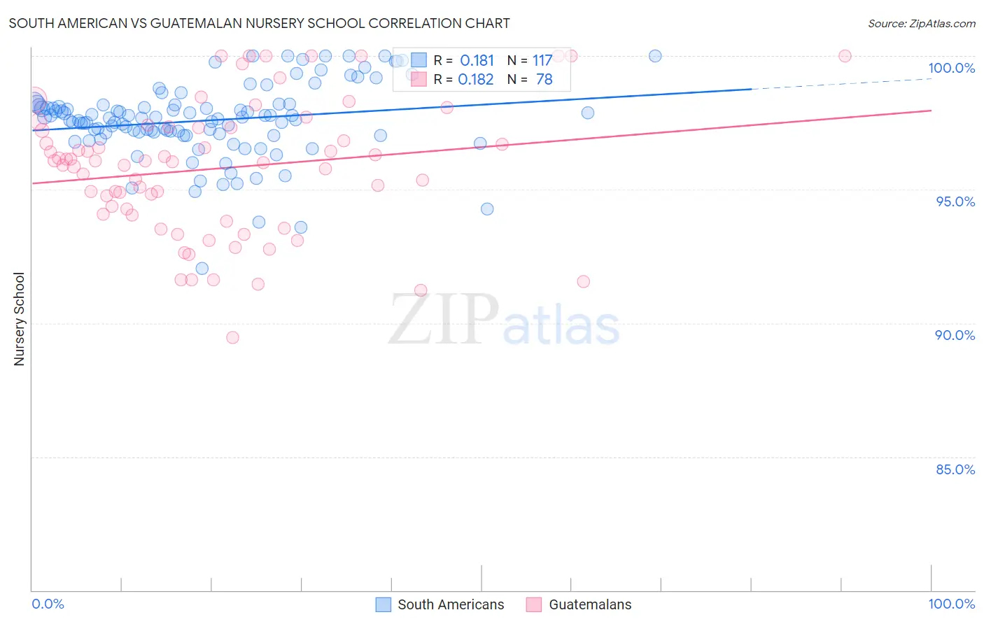 South American vs Guatemalan Nursery School