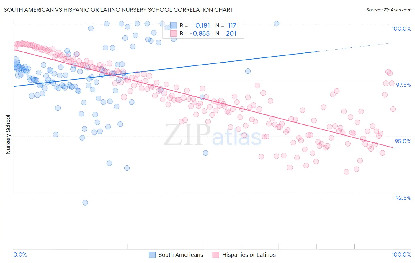 South American vs Hispanic or Latino Nursery School