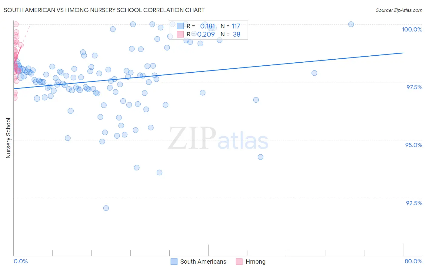 South American vs Hmong Nursery School