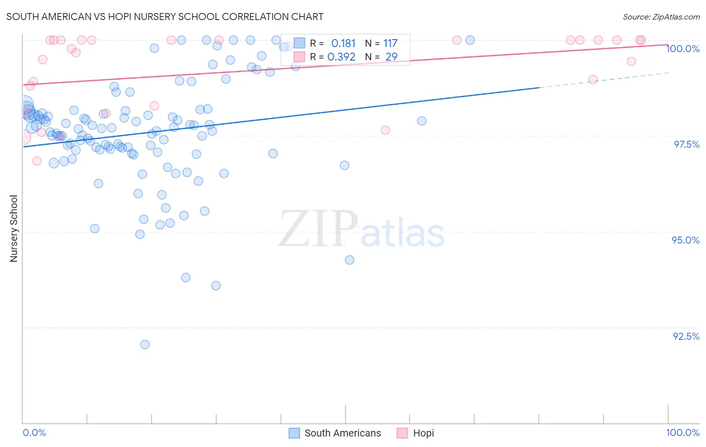 South American vs Hopi Nursery School