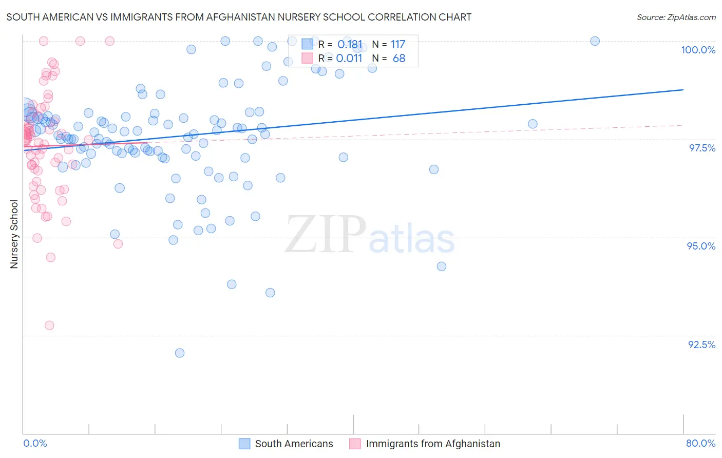 South American vs Immigrants from Afghanistan Nursery School