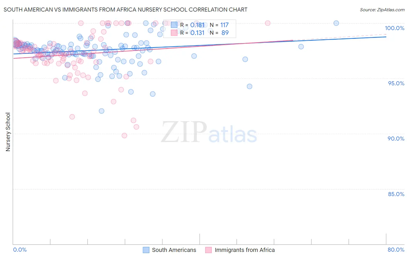 South American vs Immigrants from Africa Nursery School