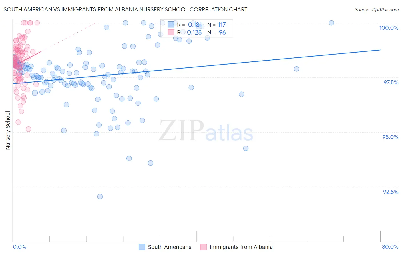 South American vs Immigrants from Albania Nursery School