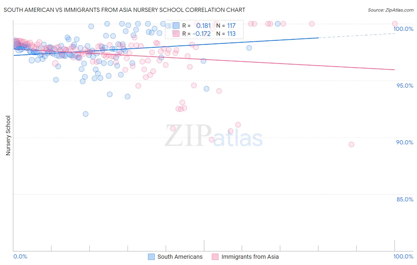 South American vs Immigrants from Asia Nursery School