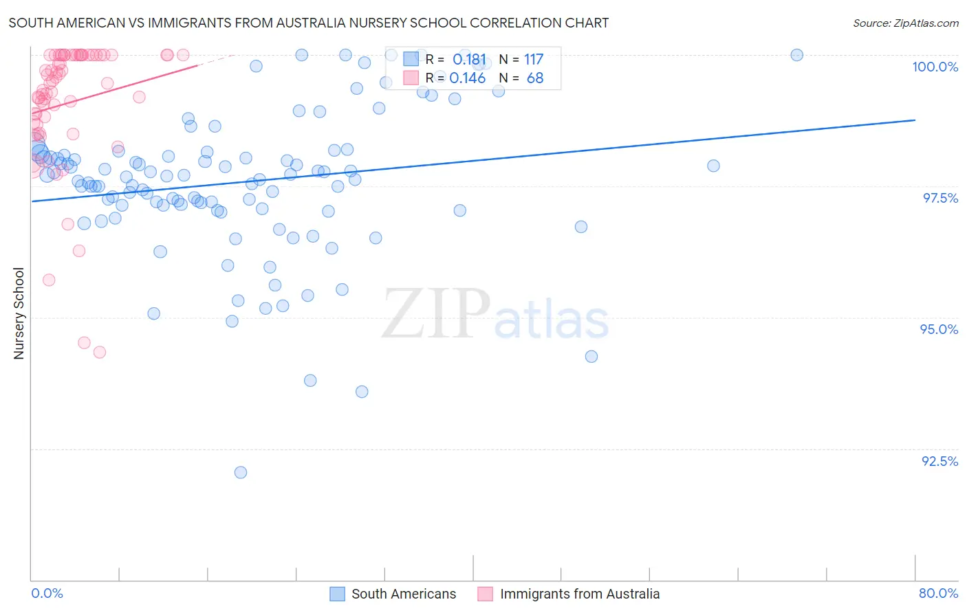 South American vs Immigrants from Australia Nursery School