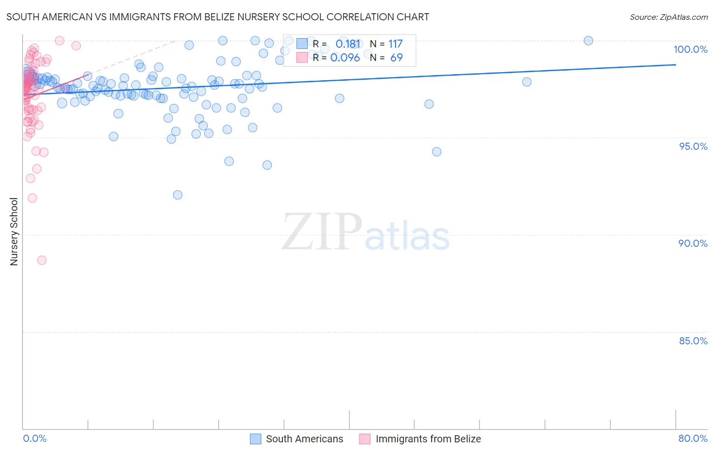 South American vs Immigrants from Belize Nursery School