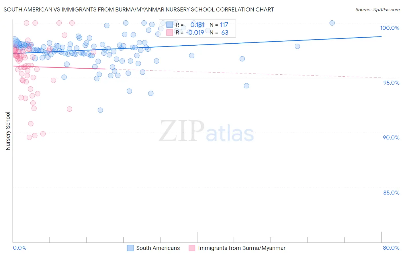 South American vs Immigrants from Burma/Myanmar Nursery School