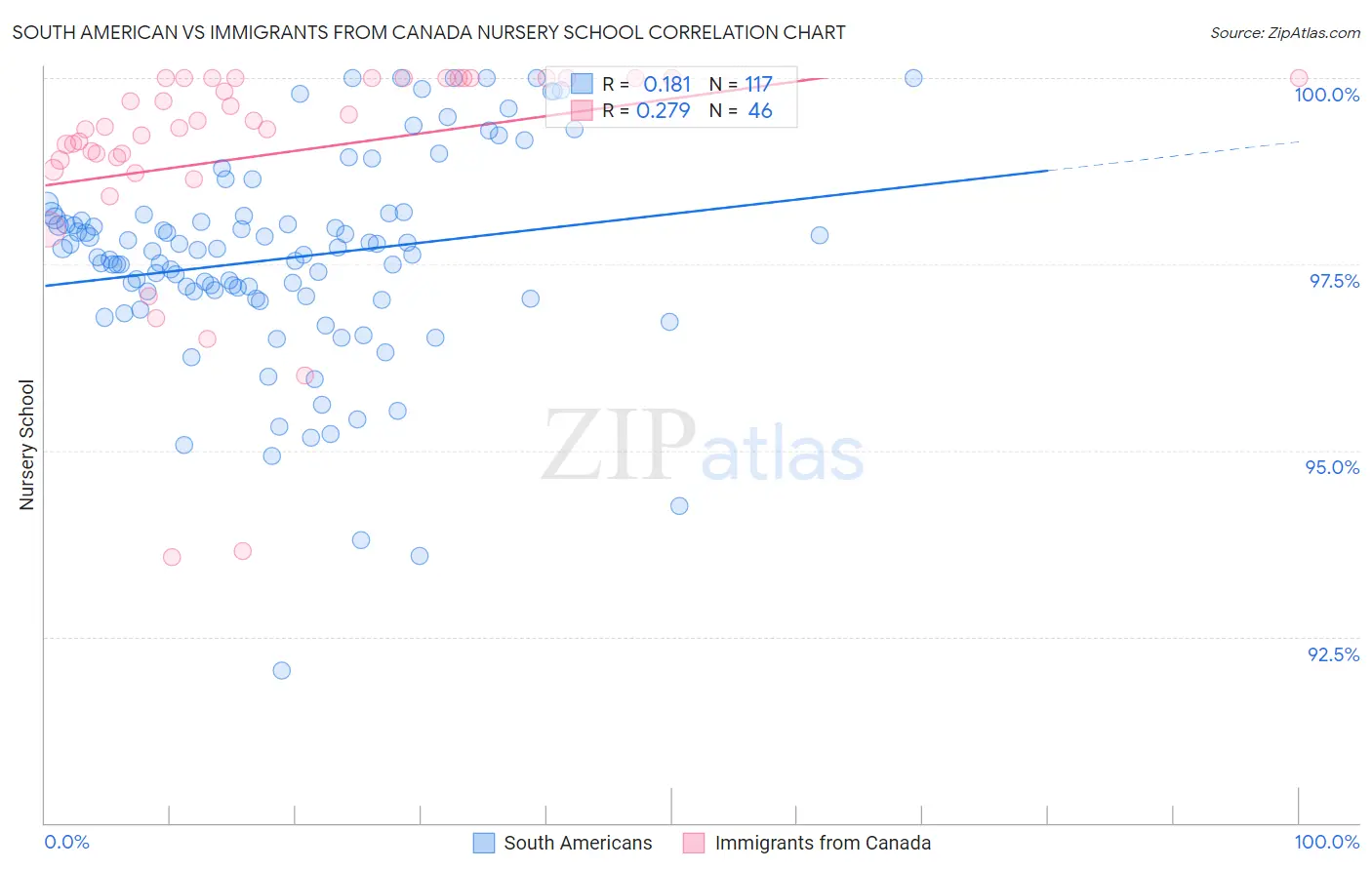 South American vs Immigrants from Canada Nursery School