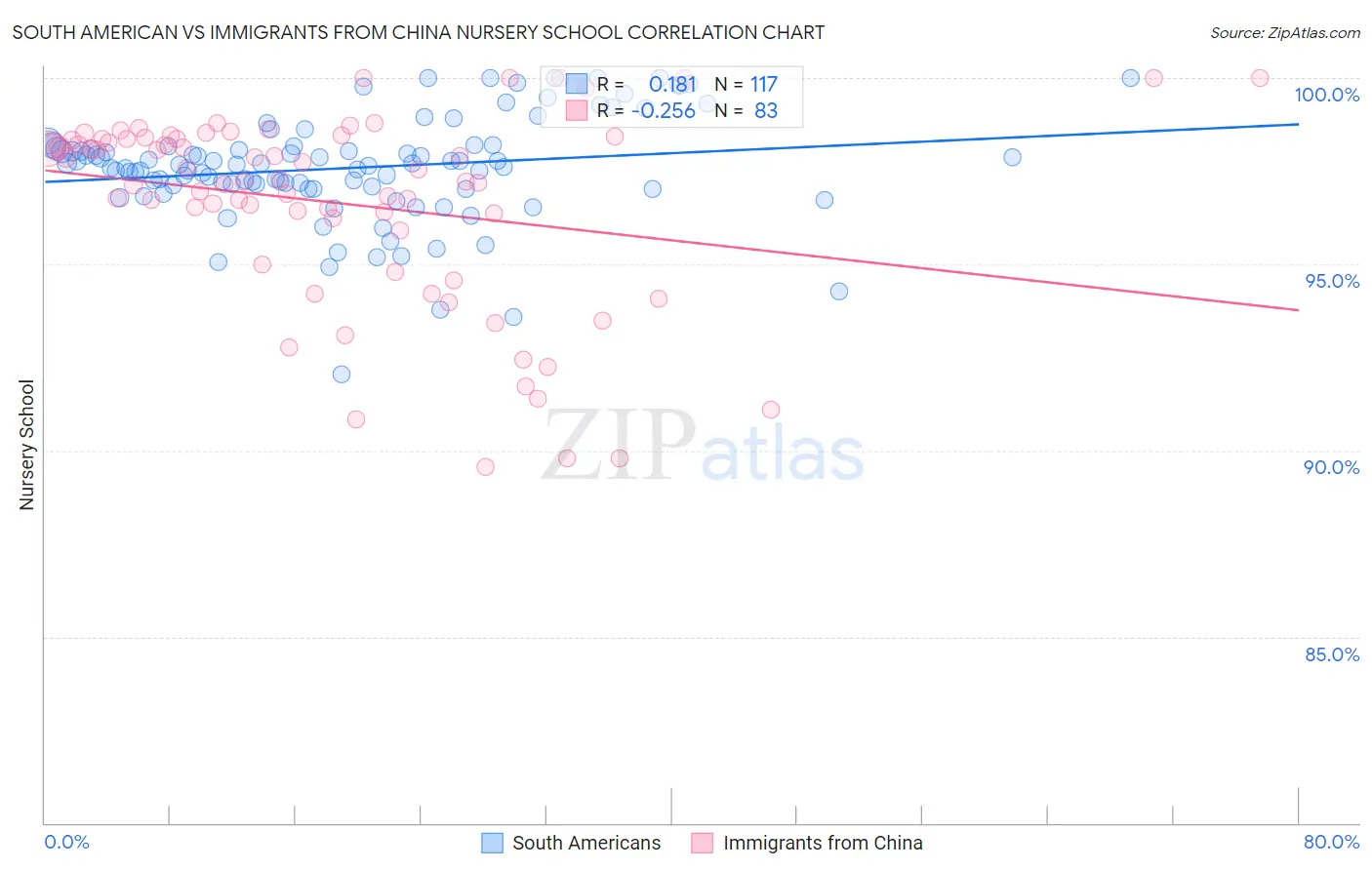 South American vs Immigrants from China Nursery School