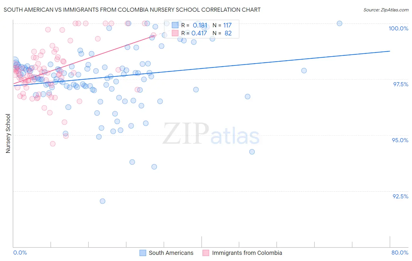 South American vs Immigrants from Colombia Nursery School