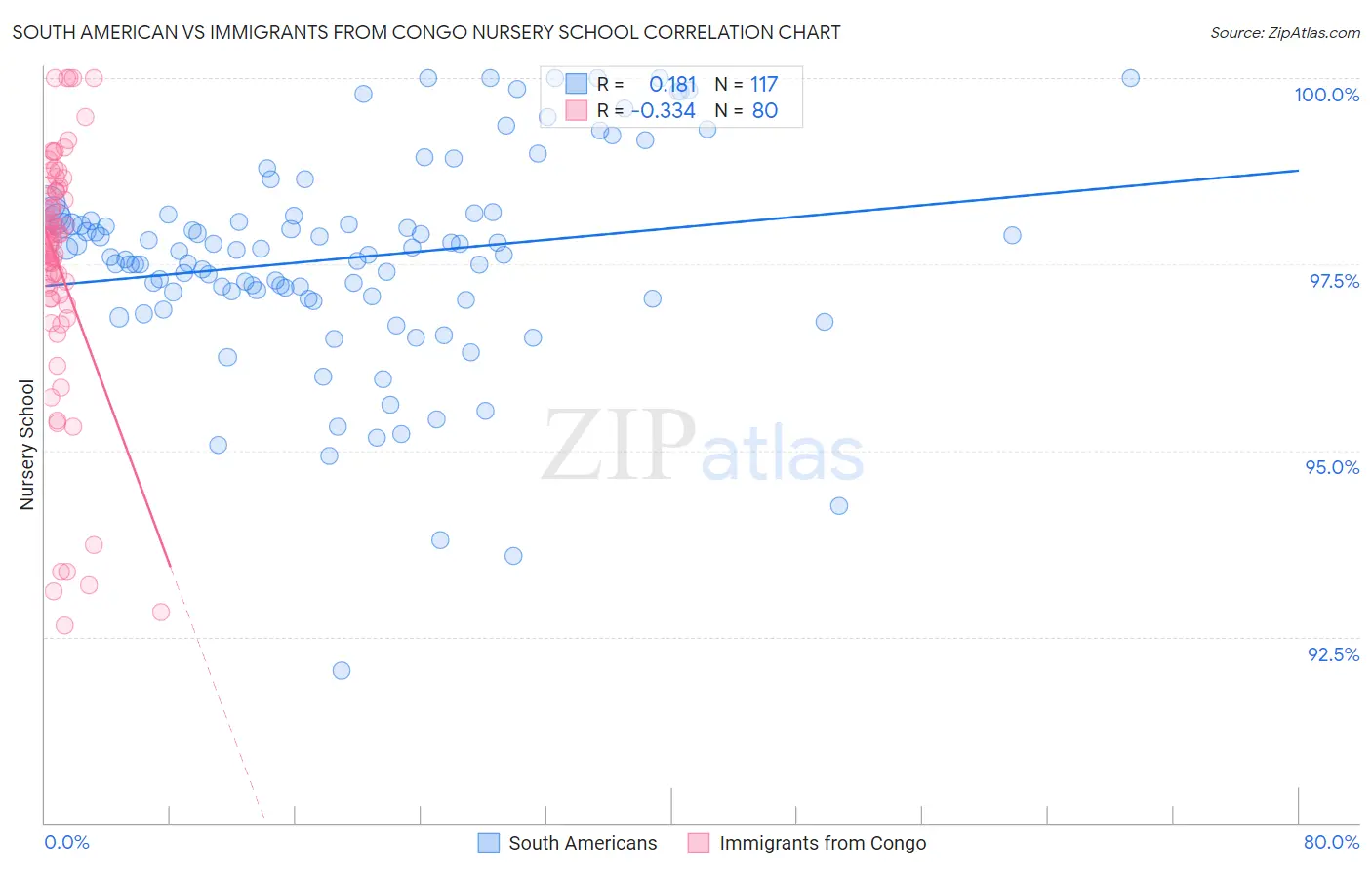 South American vs Immigrants from Congo Nursery School