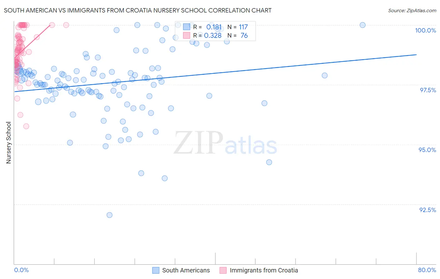 South American vs Immigrants from Croatia Nursery School