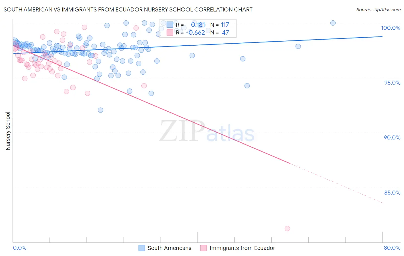 South American vs Immigrants from Ecuador Nursery School