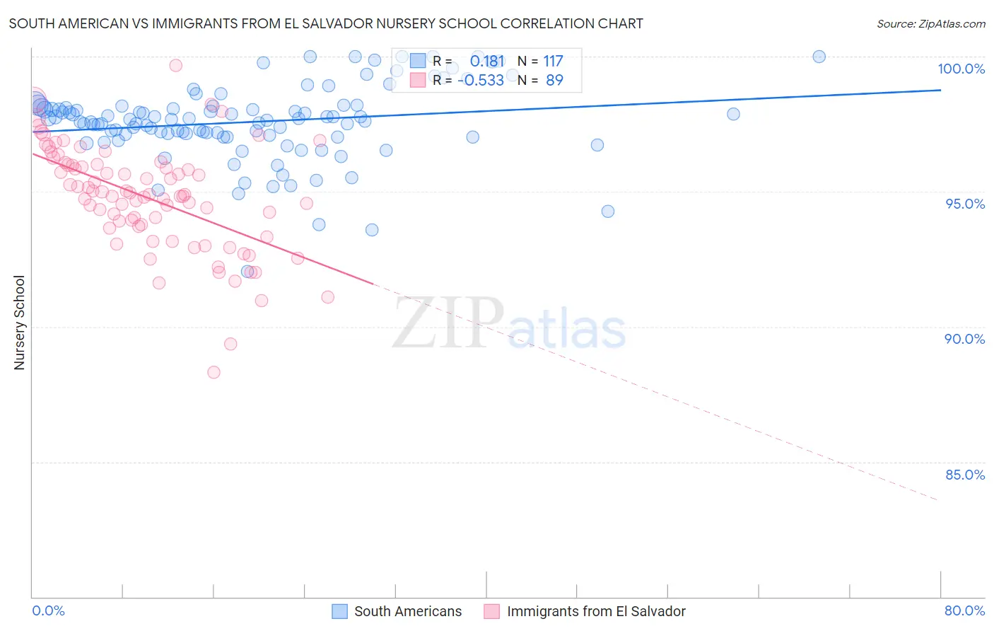 South American vs Immigrants from El Salvador Nursery School