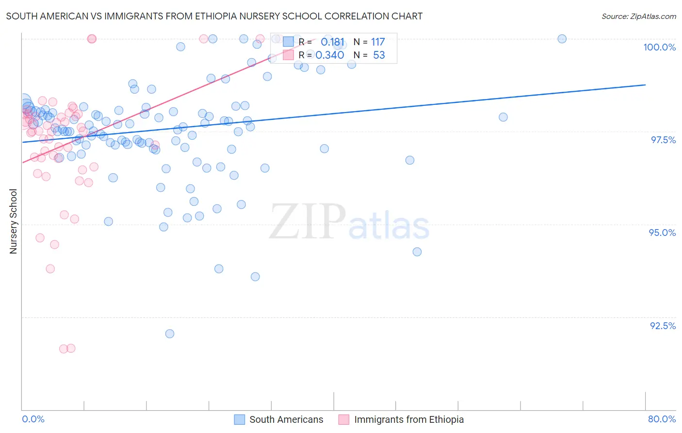 South American vs Immigrants from Ethiopia Nursery School
